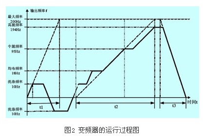 转矩补偿量设置值过洗衣房设备大还是过小比较容易判别