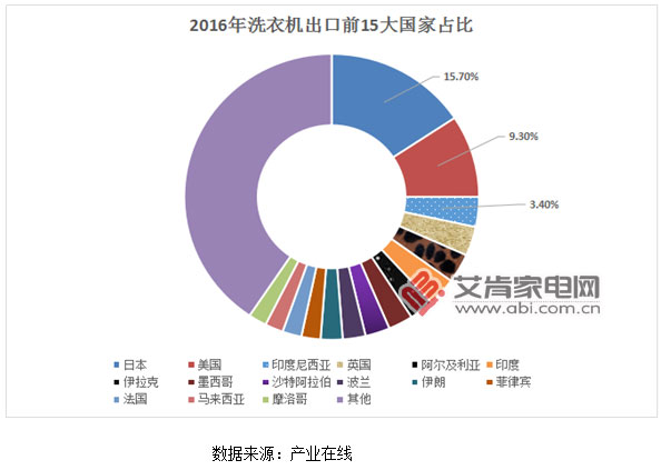 自收购合肥三洋后将部分海外订单转移至合肥基地工业洗衣机