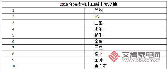 自收购合肥三洋后将部分海外订单转移至合肥基地工业洗衣机