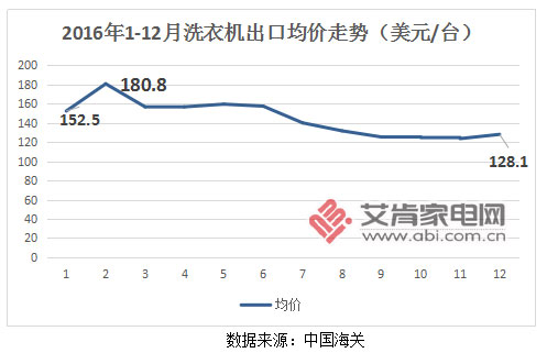 自收购合肥三洋后将部分海外订单转移至合肥基地工业洗衣机